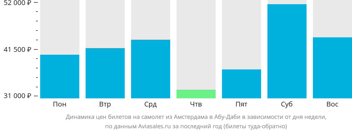 Динамика цен билетов на самолёт из Амстердама в Абу-Даби в зависимости от дня недели