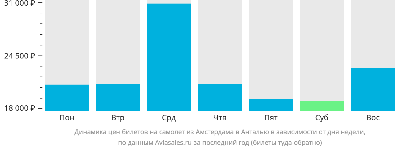 Динамика цен билетов на самолёт из Амстердама в Анталью в зависимости от дня недели