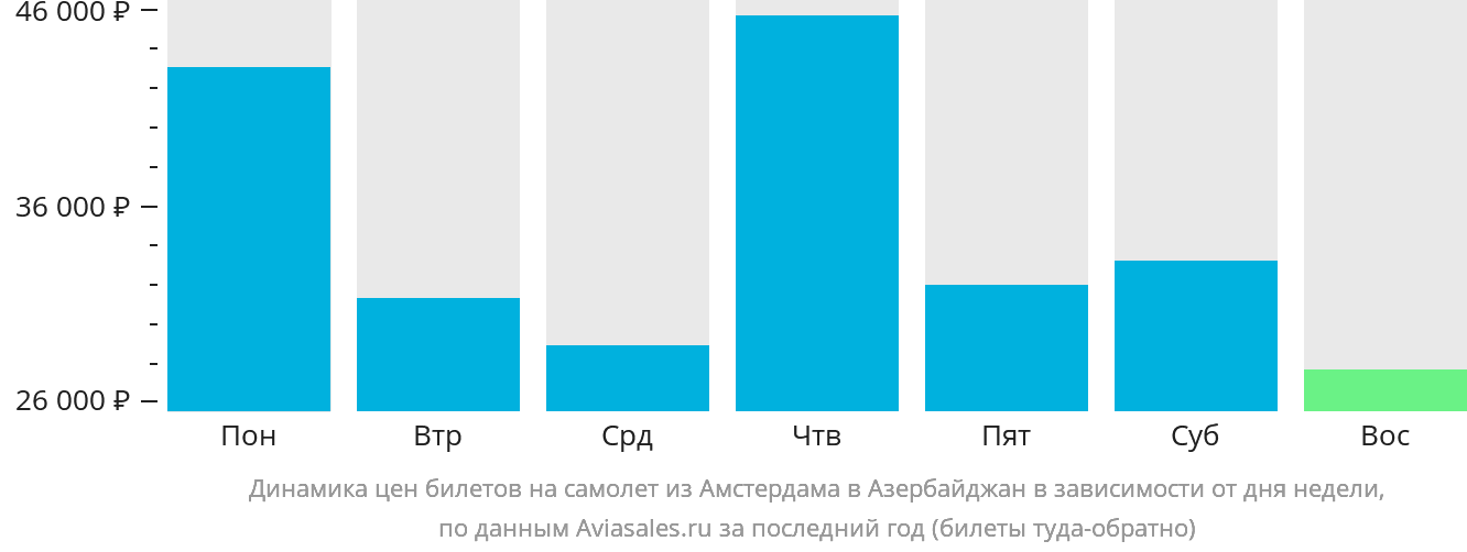 Динамика цен билетов на самолёт из Амстердама в Азербайджан в зависимости от дня недели