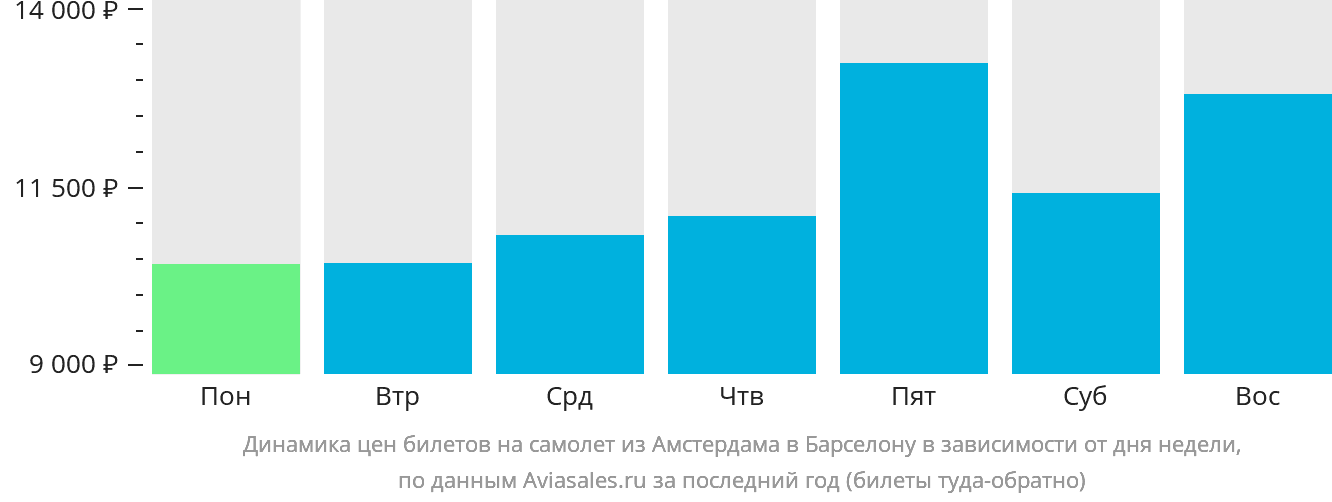 Динамика цен билетов на самолёт из Амстердама в Барселону в зависимости от дня недели