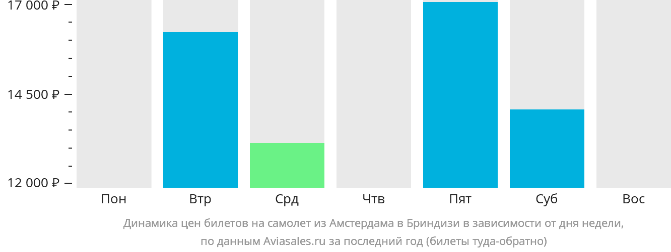 Динамика цен билетов на самолёт из Амстердама в Бриндизи в зависимости от дня недели