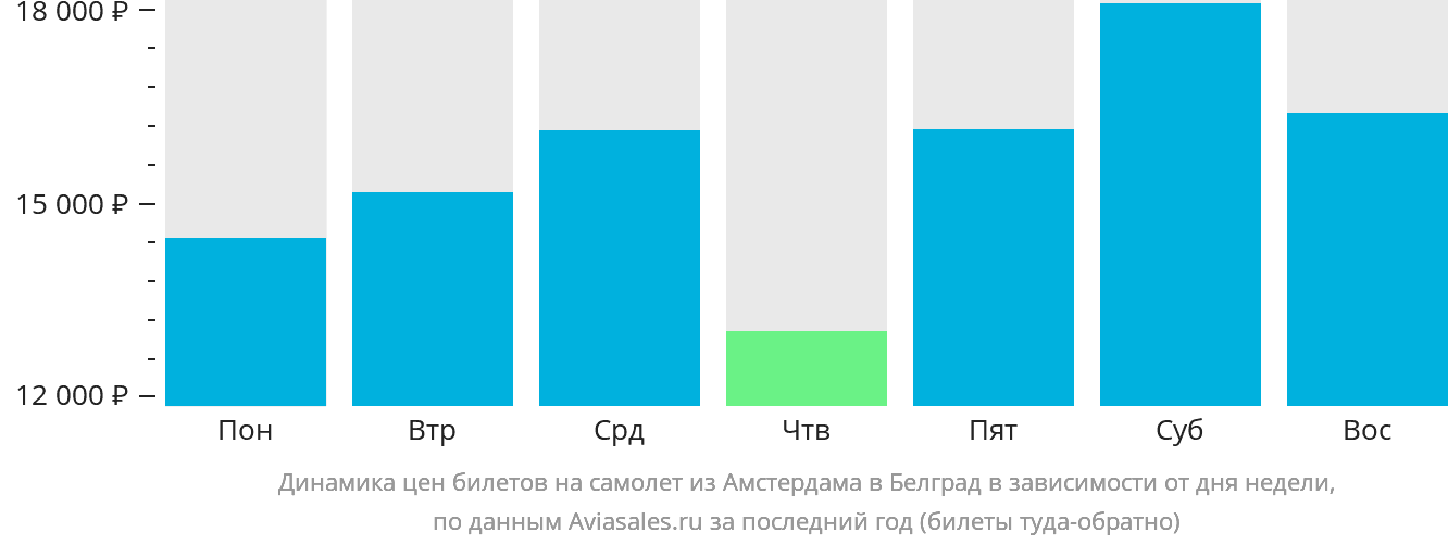 Динамика цен билетов на самолёт из Амстердама в Белград в зависимости от дня недели