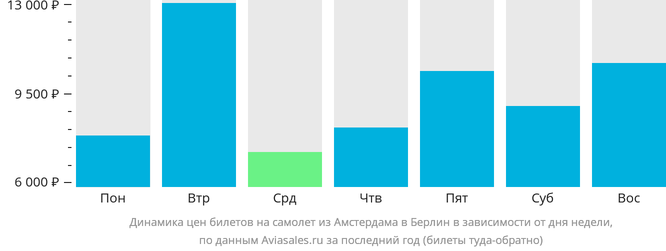 Динамика цен билетов на самолёт из Амстердама в Берлин в зависимости от дня недели