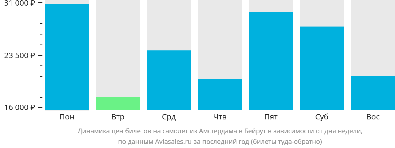 Динамика цен билетов на самолёт из Амстердама в Бейрут в зависимости от дня недели