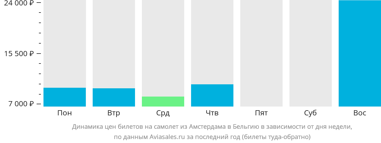 Динамика цен билетов на самолёт из Амстердама в Бельгию в зависимости от дня недели