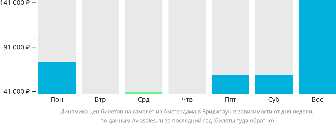 Динамика цен билетов на самолёт из Амстердама в Бриджтаун в зависимости от дня недели