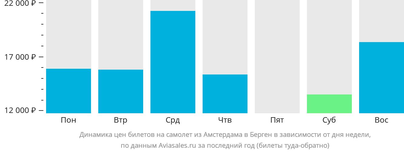 Динамика цен билетов на самолёт из Амстердама в Берген в зависимости от дня недели