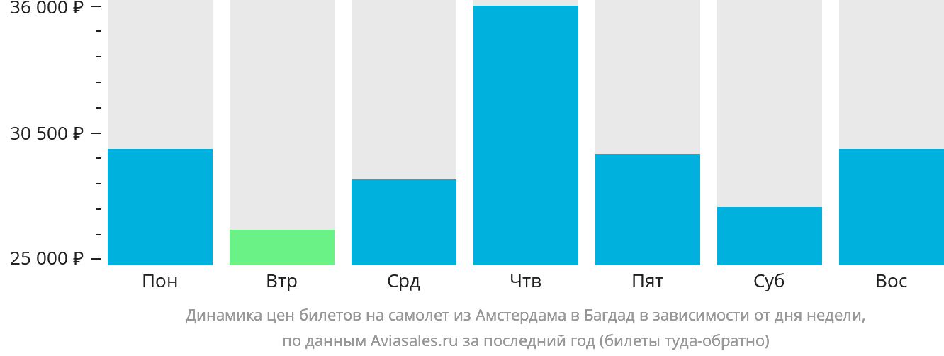 Динамика цен билетов на самолёт из Амстердама в Багдад в зависимости от дня недели