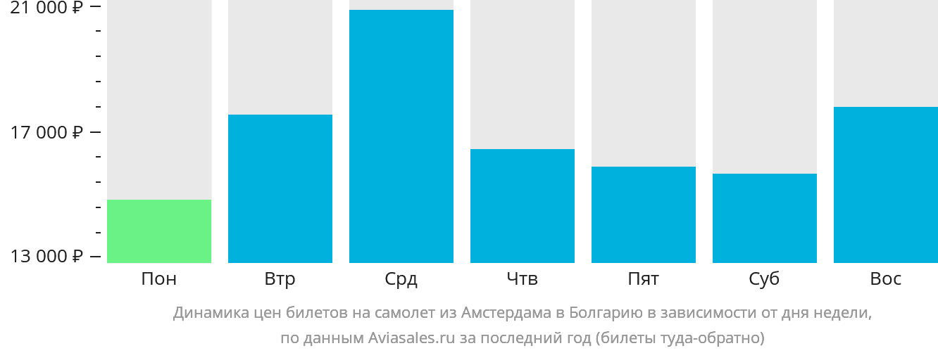 Динамика цен билетов на самолёт из Амстердама в Болгарию в зависимости от дня недели