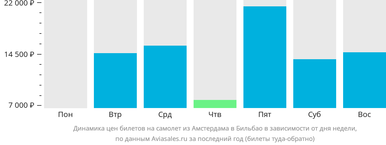Динамика цен билетов на самолёт из Амстердама в Бильбао в зависимости от дня недели