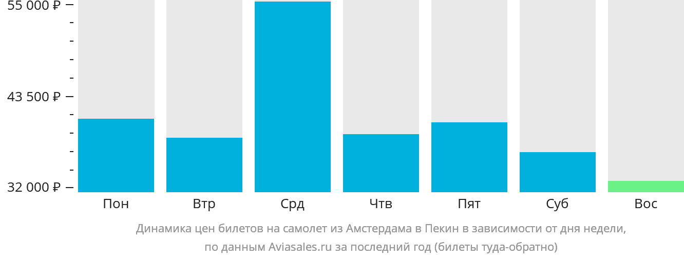 Динамика цен билетов на самолёт из Амстердама в Пекин в зависимости от дня недели