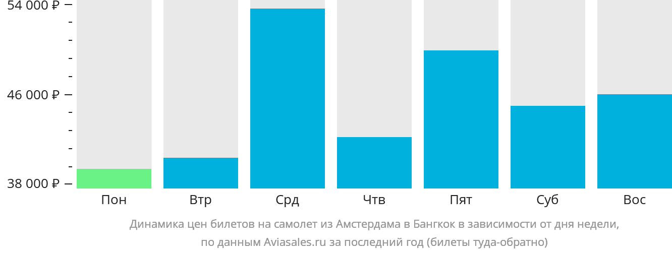 Динамика цен билетов на самолёт из Амстердама в Бангкок в зависимости от дня недели