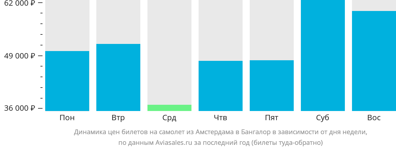 Динамика цен билетов на самолёт из Амстердама в Бангалор в зависимости от дня недели