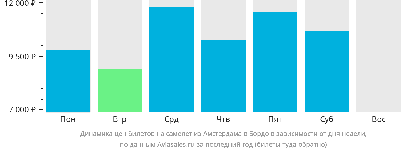 Динамика цен билетов на самолёт из Амстердама в Бордо в зависимости от дня недели