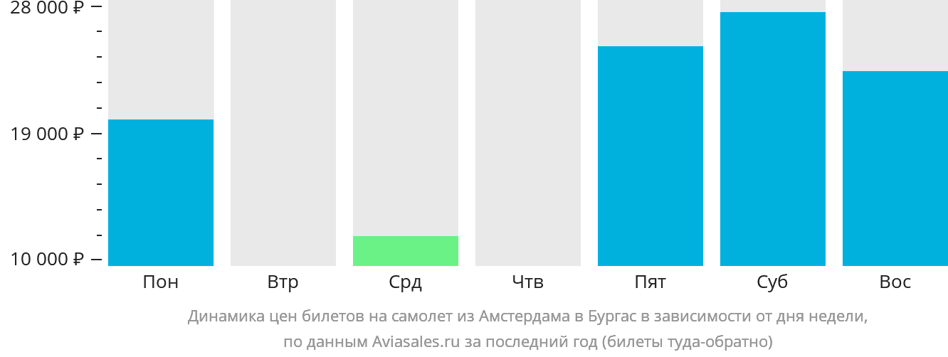 Динамика цен билетов на самолёт из Амстердама в Бургас в зависимости от дня недели