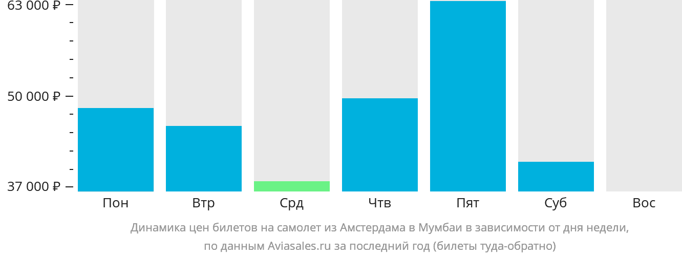 Динамика цен билетов на самолёт из Амстердама в Мумбаи в зависимости от дня недели