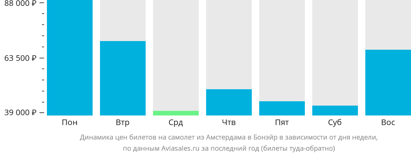Динамика цен билетов на самолёт из Амстердама на Бонэйр в зависимости от дня недели
