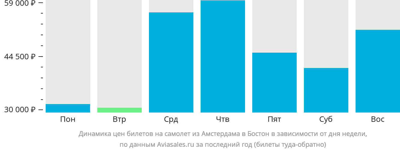 Динамика цен билетов на самолёт из Амстердама в Бостон в зависимости от дня недели