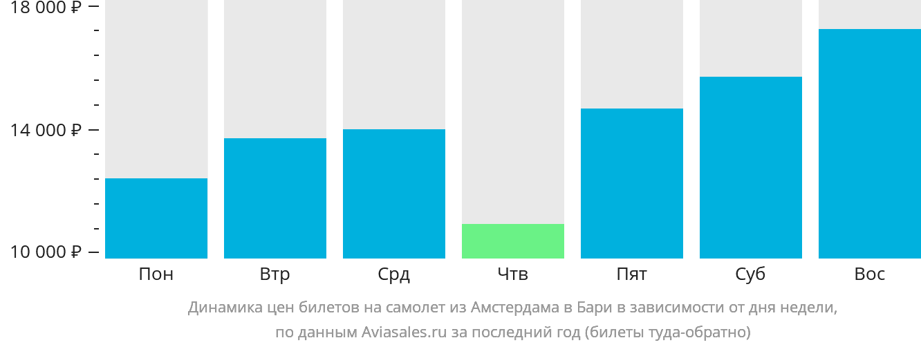 Динамика цен билетов на самолёт из Амстердама в Бари в зависимости от дня недели
