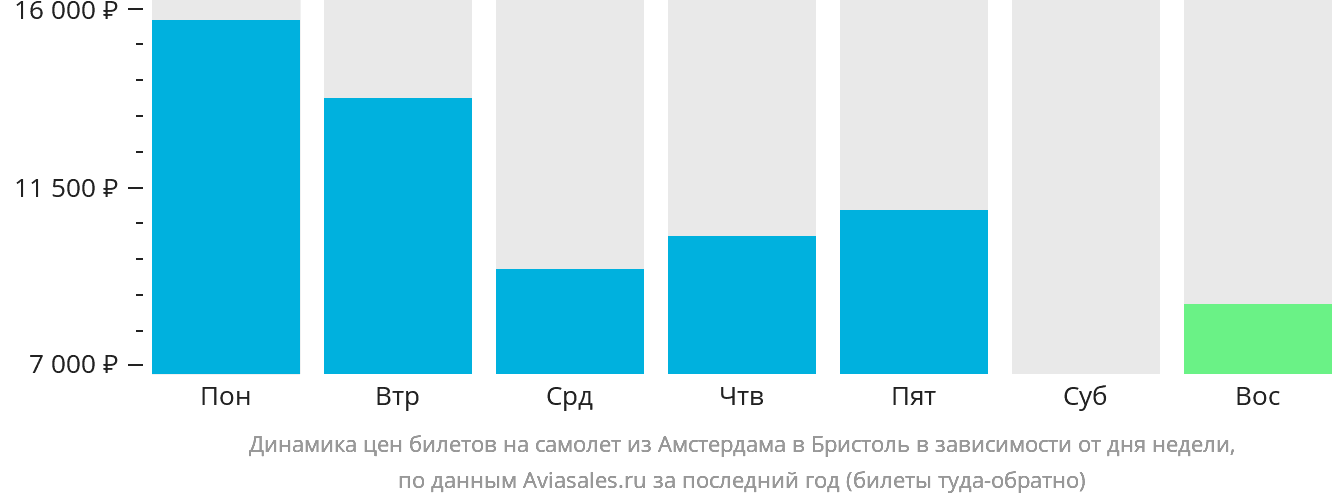 Динамика цен билетов на самолёт из Амстердама в Бристоль в зависимости от дня недели