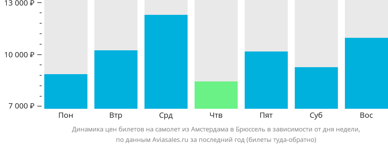 Динамика цен билетов на самолёт из Амстердама в Брюссель в зависимости от дня недели