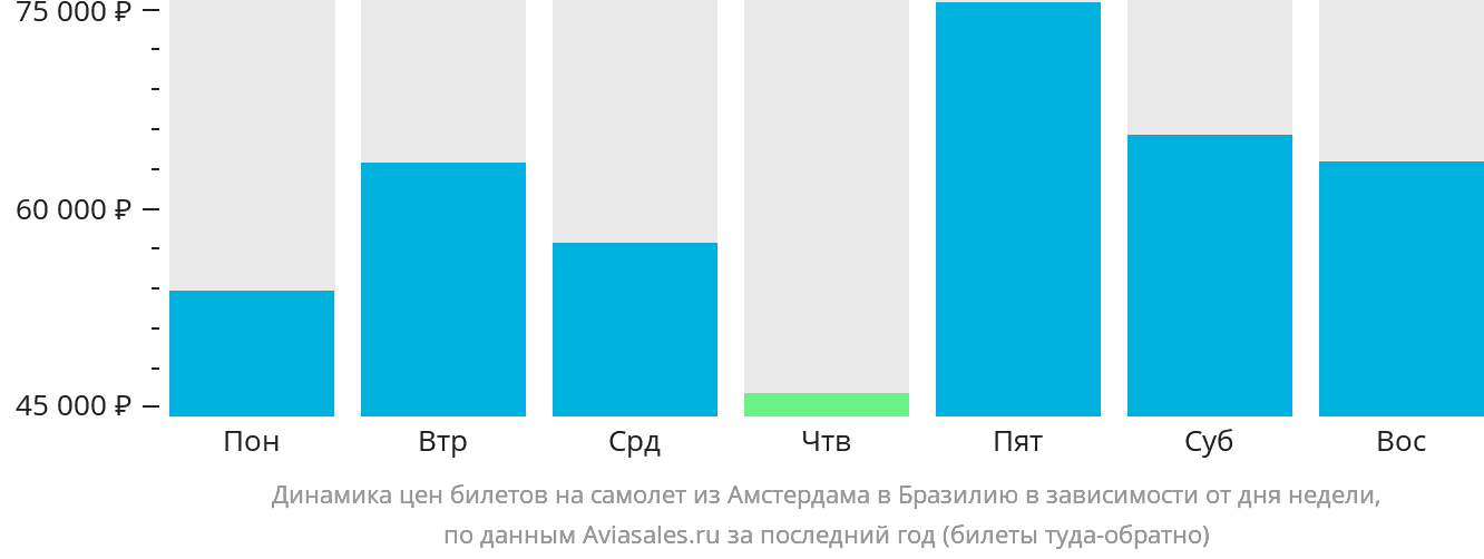 Динамика цен билетов на самолёт из Амстердама в Бразилию в зависимости от дня недели