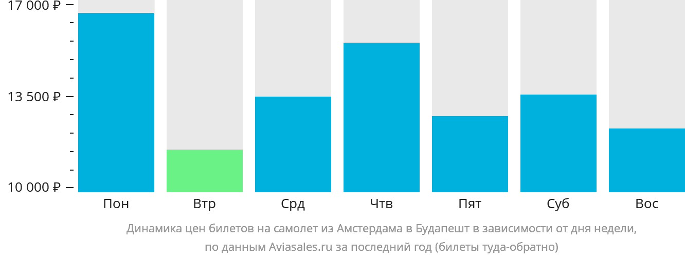 Динамика цен билетов на самолёт из Амстердама в Будапешт в зависимости от дня недели