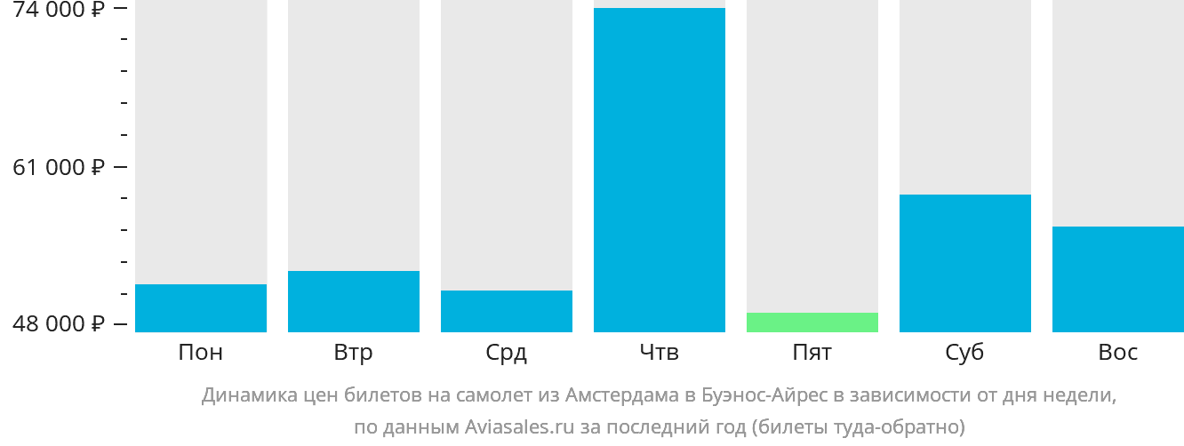 Динамика цен билетов на самолёт из Амстердама в Буэнос-Айрес в зависимости от дня недели