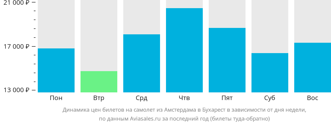 Динамика цен билетов на самолёт из Амстердама в Бухарест в зависимости от дня недели