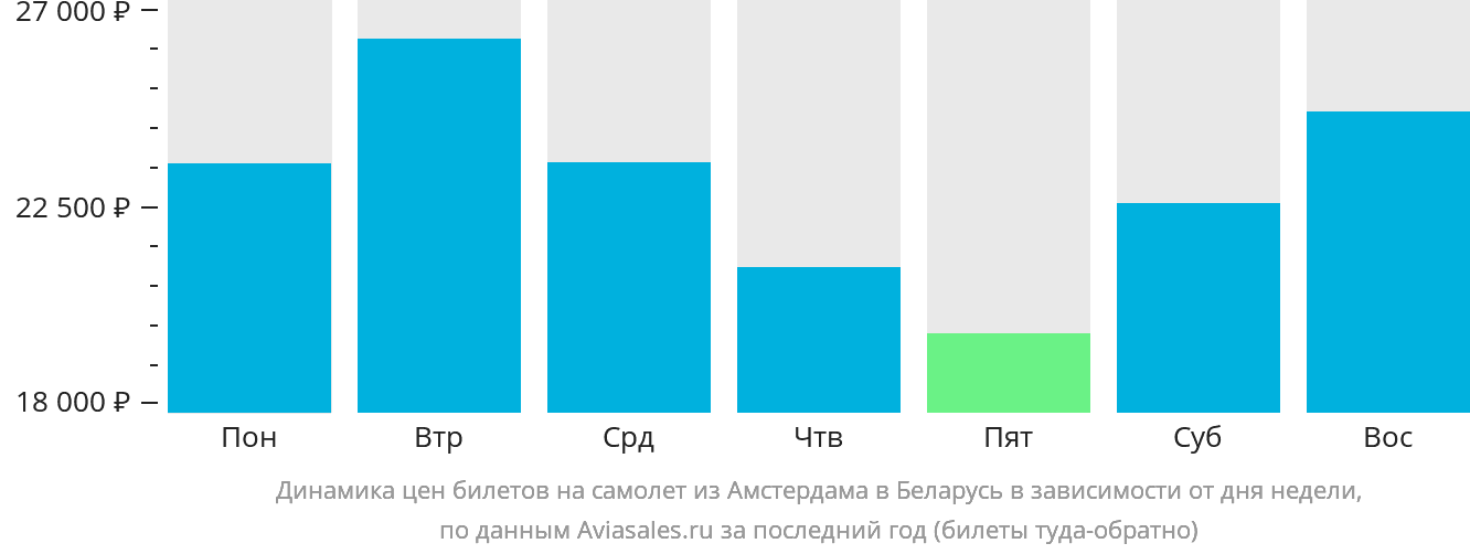 Динамика цен билетов на самолёт из Амстердама в Беларусь в зависимости от дня недели