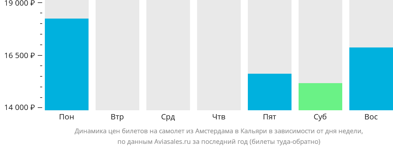 Динамика цен билетов на самолёт из Амстердама в Кальяри в зависимости от дня недели