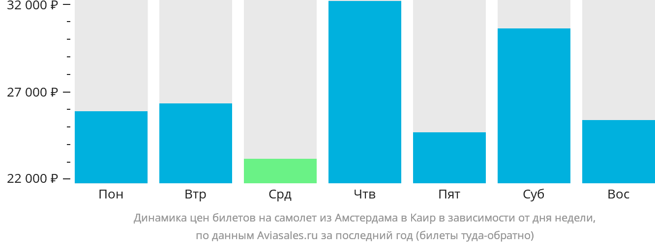 Динамика цен билетов на самолёт из Амстердама в Каир в зависимости от дня недели