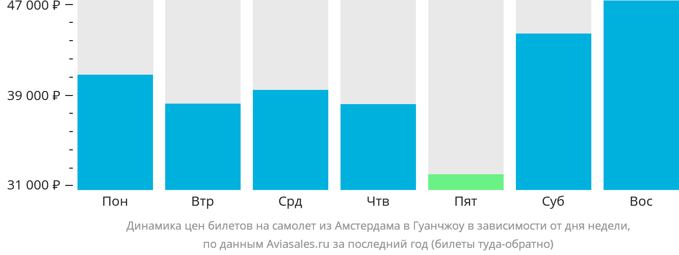 Динамика цен билетов на самолёт из Амстердама в Гуанчжоу в зависимости от дня недели