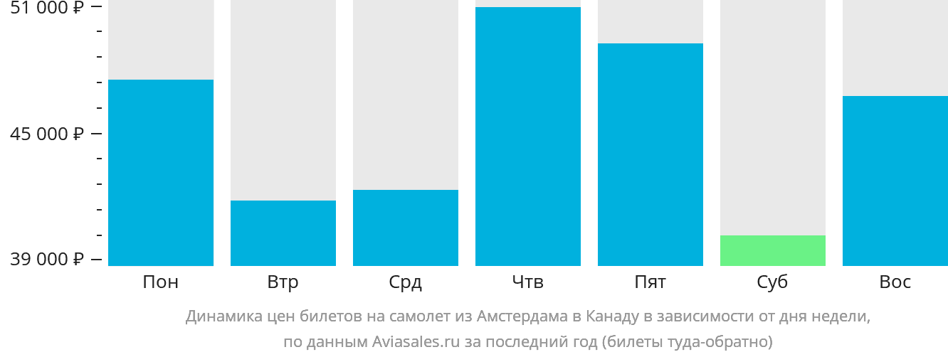 Динамика цен билетов на самолёт из Амстердама в Канаду в зависимости от дня недели