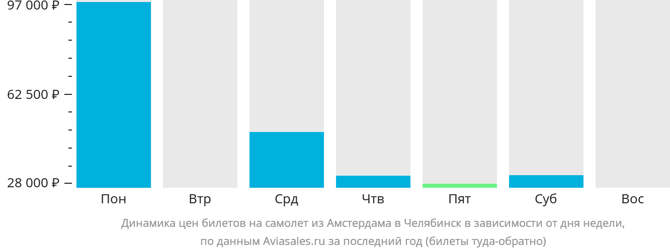 Динамика цен билетов на самолёт из Амстердама в Челябинск в зависимости от дня недели
