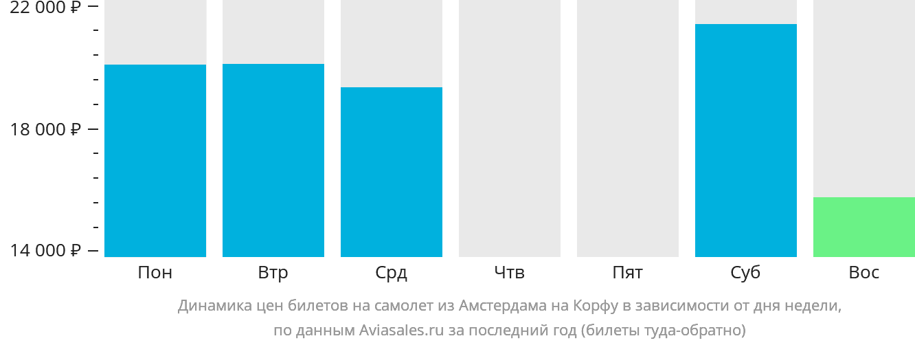 Динамика цен билетов на самолёт из Амстердама на Корфу в зависимости от дня недели