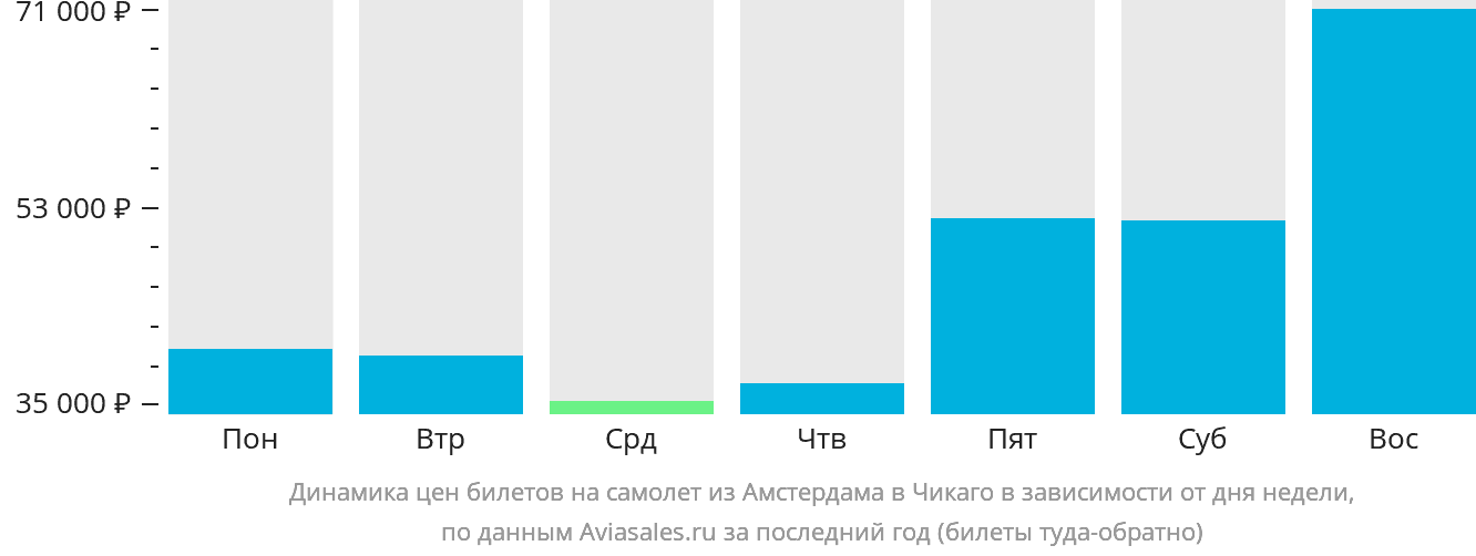 Динамика цен билетов на самолёт из Амстердама в Чикаго в зависимости от дня недели