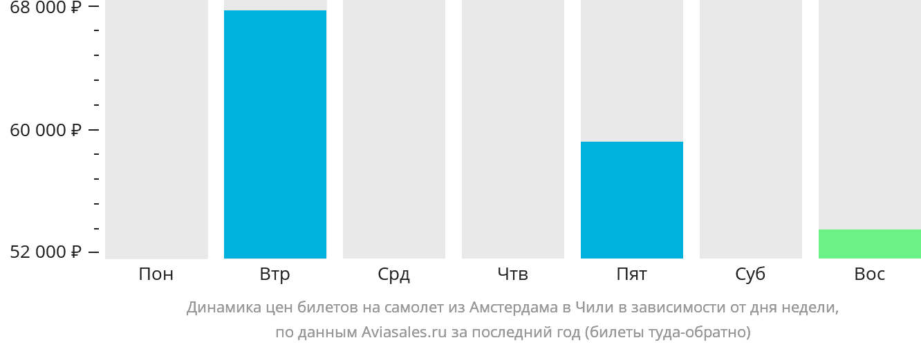 Динамика цен билетов на самолёт из Амстердама в Чили в зависимости от дня недели