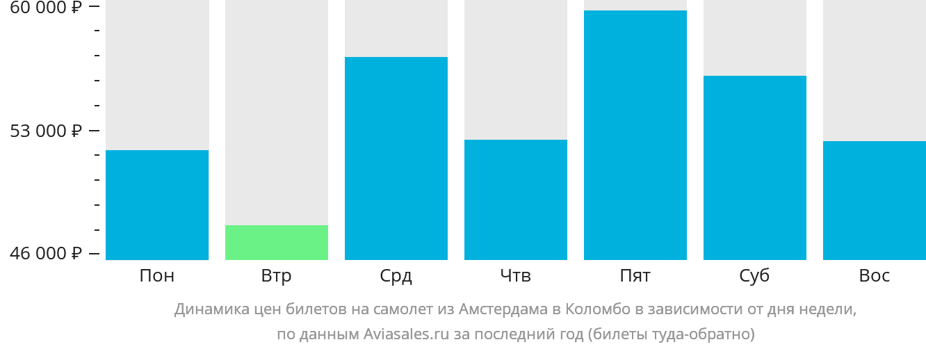 Динамика цен билетов на самолёт из Амстердама в Коломбо в зависимости от дня недели