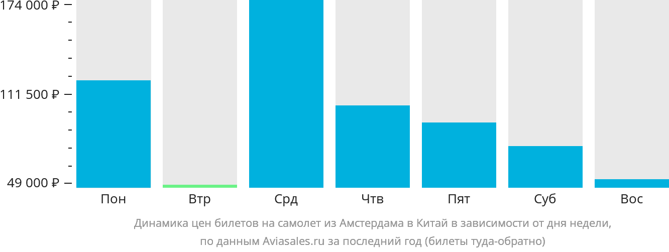 Динамика цен билетов на самолёт из Амстердама в Китай в зависимости от дня недели