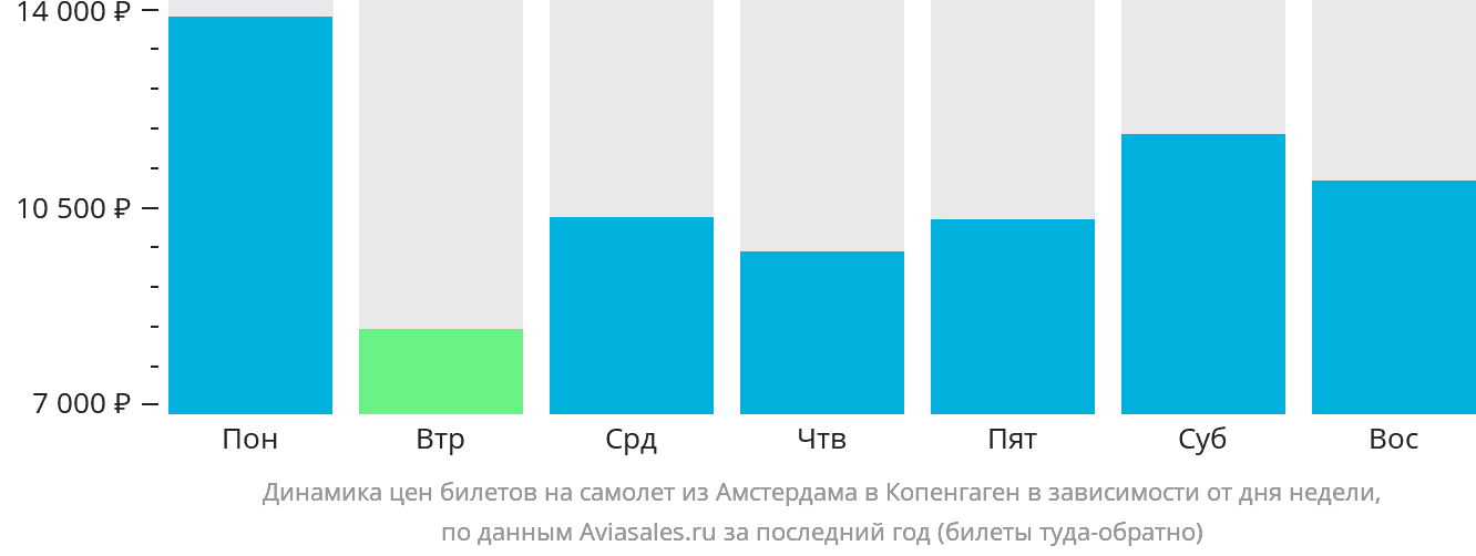 Динамика цен билетов на самолёт из Амстердама в Копенгаген в зависимости от дня недели