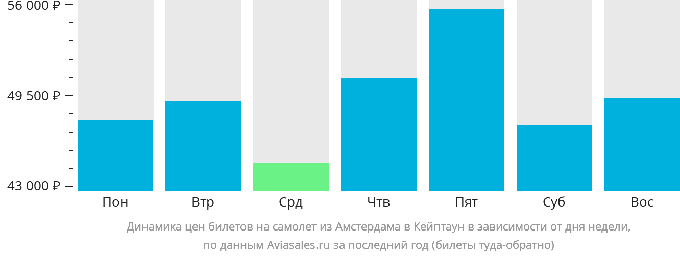 Динамика цен билетов на самолёт из Амстердама в Кейптаун в зависимости от дня недели