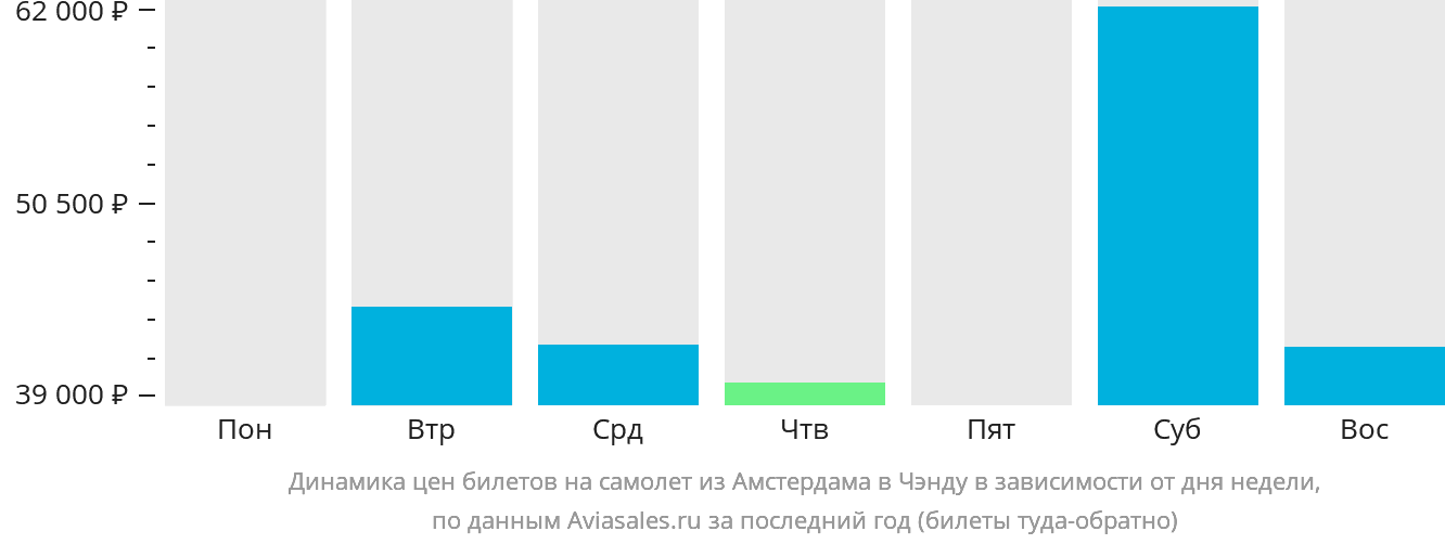 Динамика цен билетов на самолёт из Амстердама в Чэнду в зависимости от дня недели
