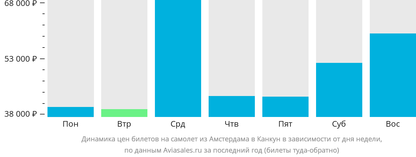 Динамика цен билетов на самолёт из Амстердама в Канкун в зависимости от дня недели