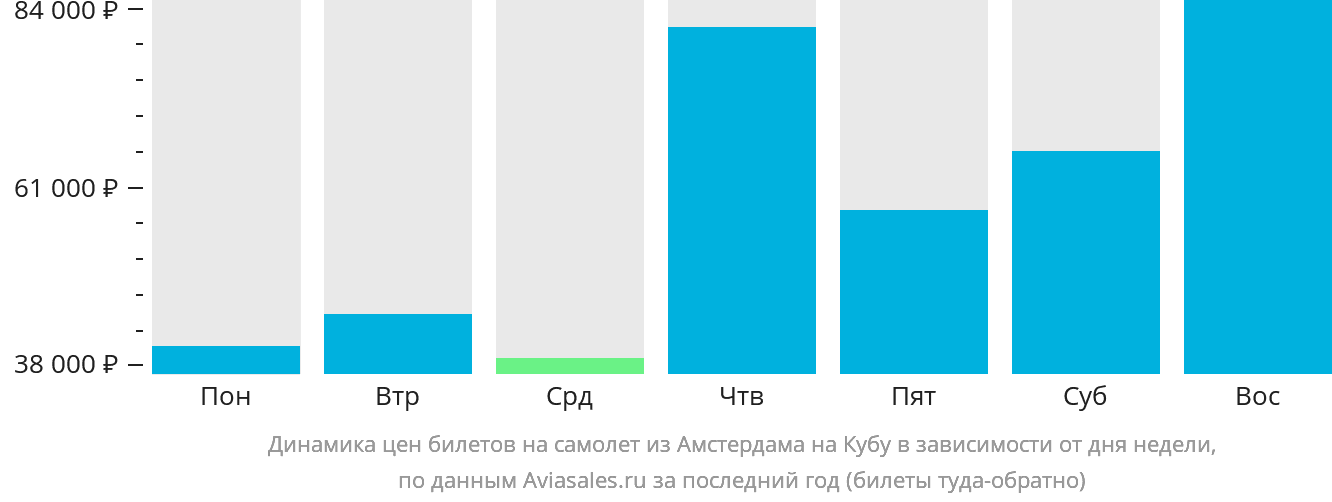 Динамика цен билетов на самолёт из Амстердама на Кубу в зависимости от дня недели