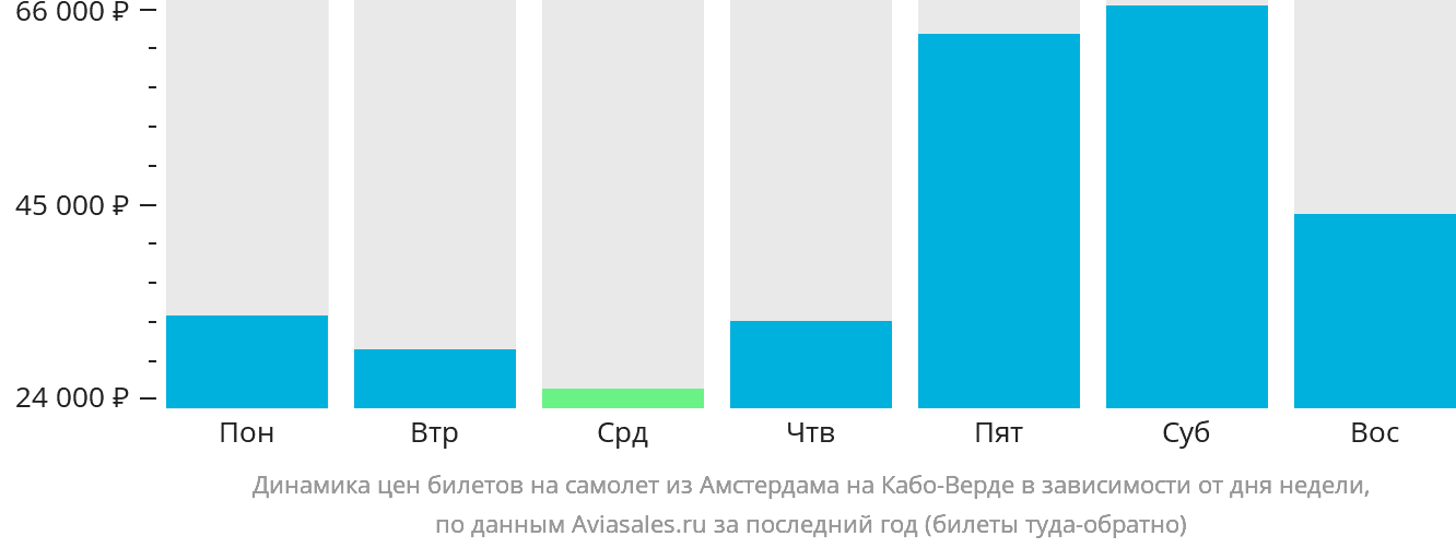 Динамика цен билетов на самолёт из Амстердама на Кабо-Верде в зависимости от дня недели
