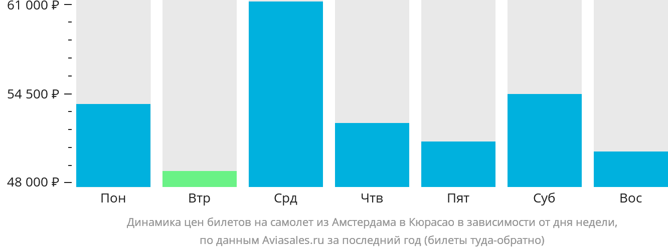 Динамика цен билетов на самолёт из Амстердама в Кюрасао в зависимости от дня недели