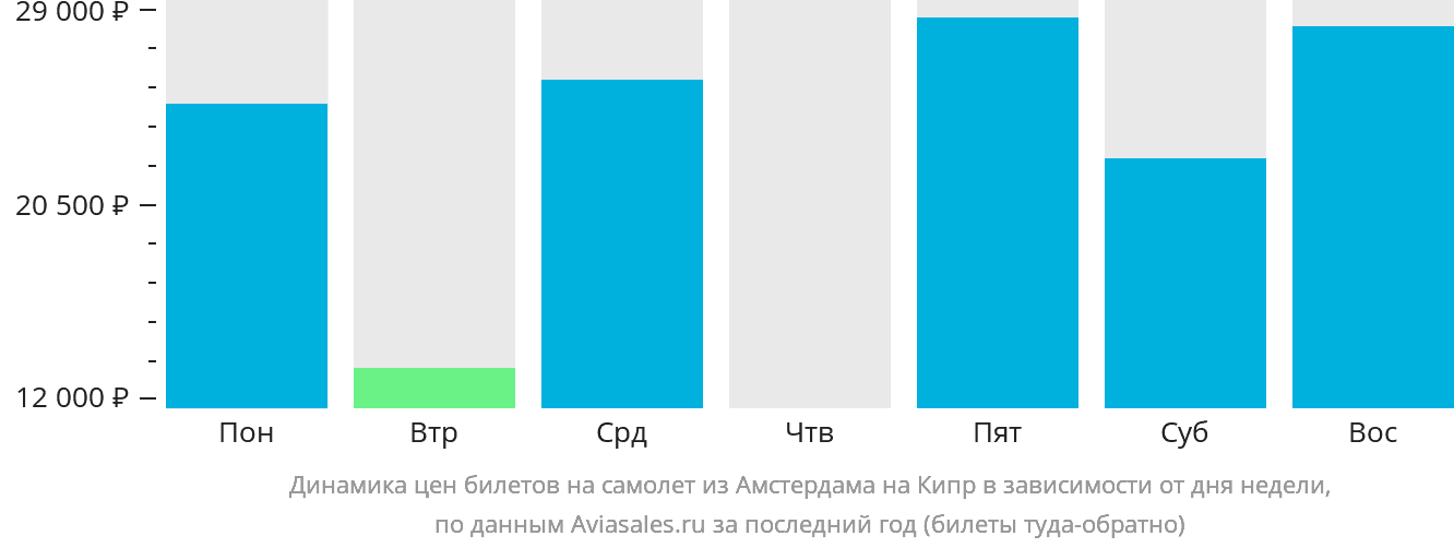 Динамика цен билетов на самолёт из Амстердама на Кипр в зависимости от дня недели