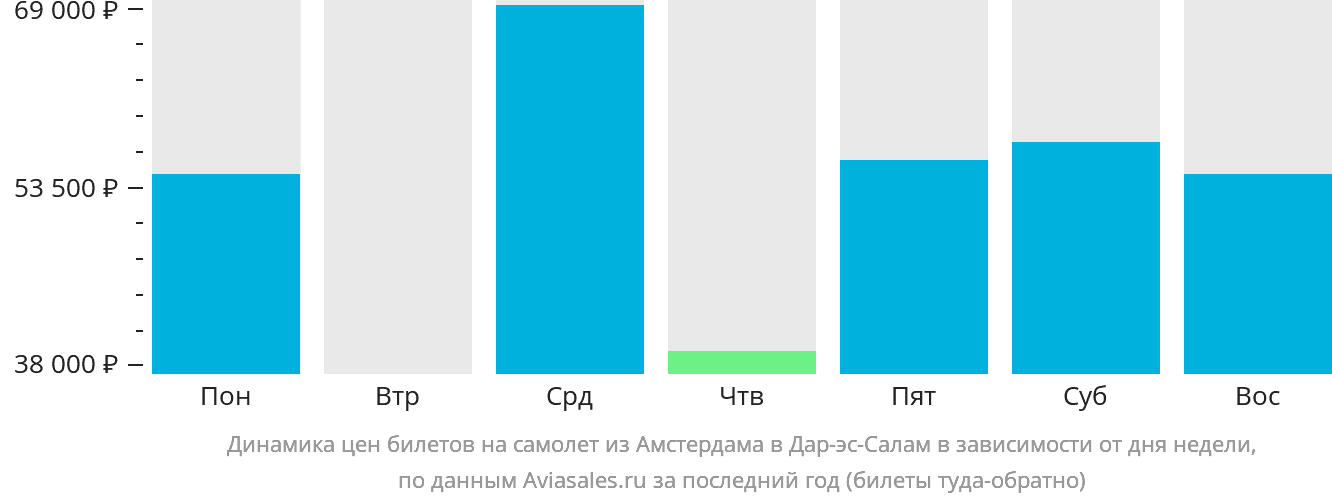 Динамика цен билетов на самолёт из Амстердама в Дар-эс-Салам в зависимости от дня недели