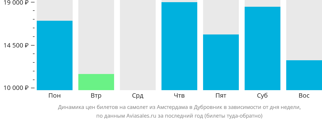 Динамика цен билетов на самолёт из Амстердама в Дубровник в зависимости от дня недели